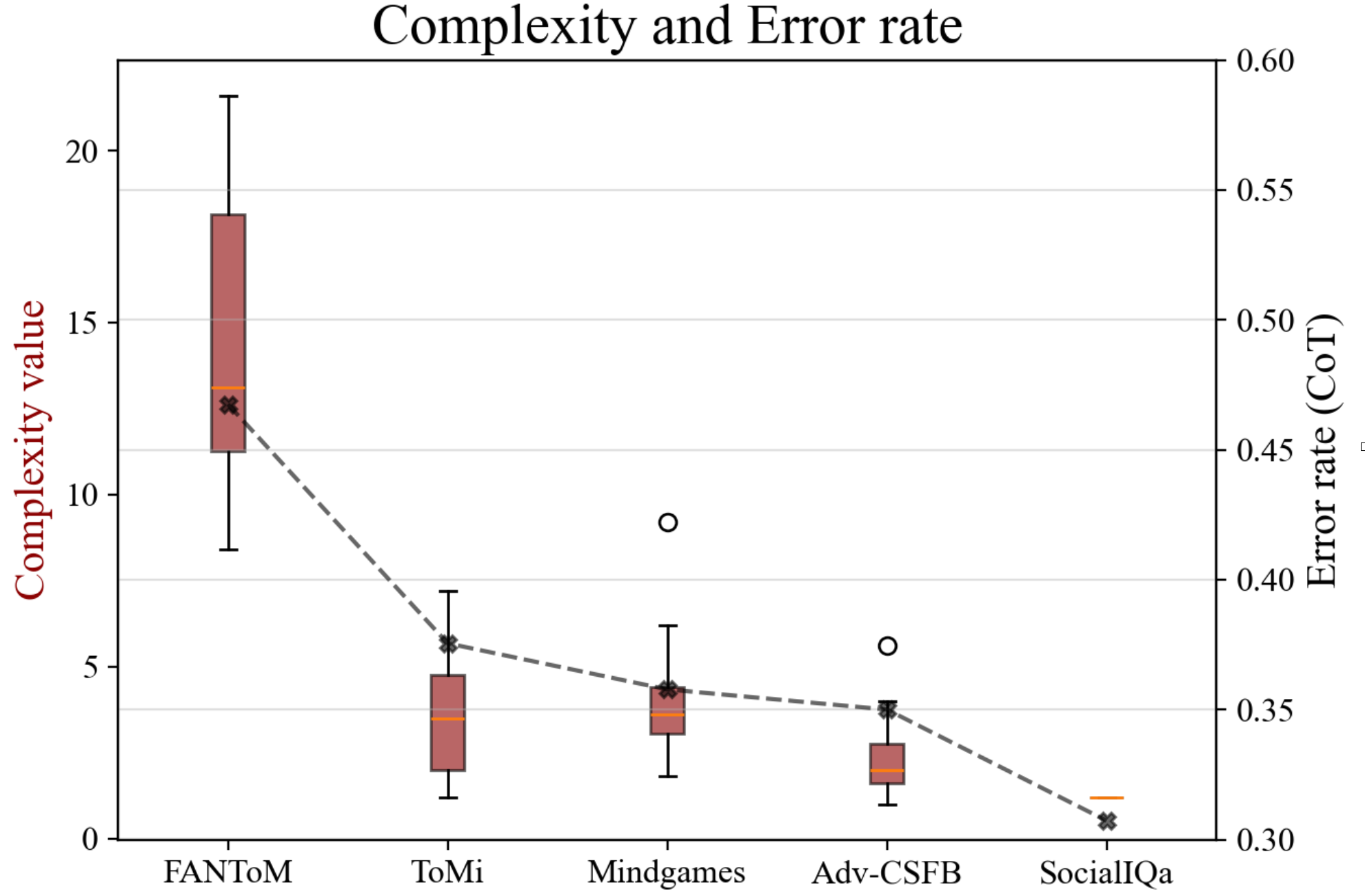 Complexity vs error rate