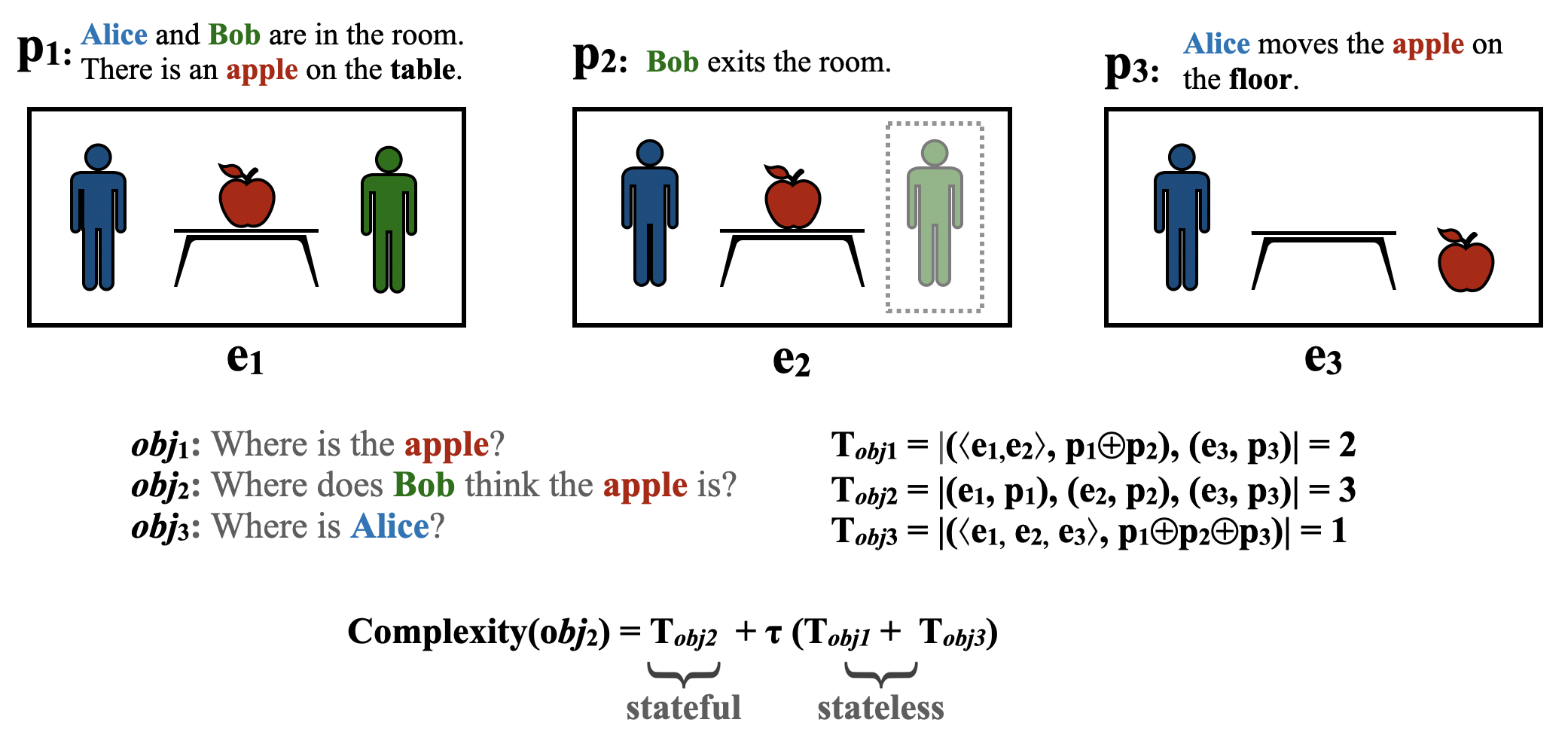 Complexity vs error rate