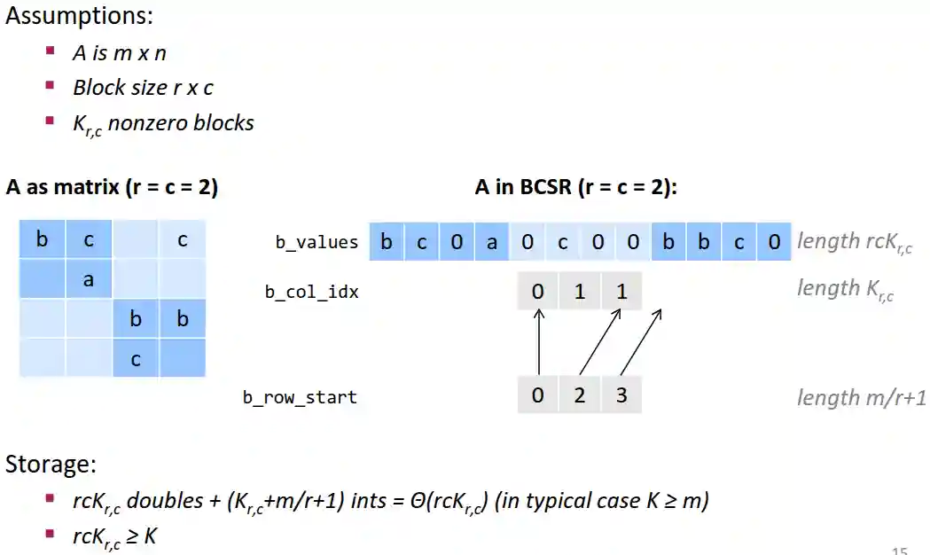 Sparse Matrix Vector Multiplication | Xuanqiang Angelo Huang's Blog