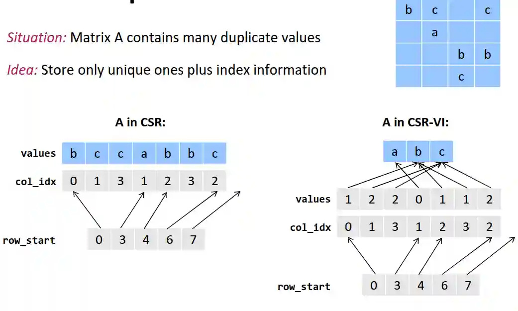 Sparse Matrix Vector Multiplication | Xuanqiang Angelo Huang's Blog