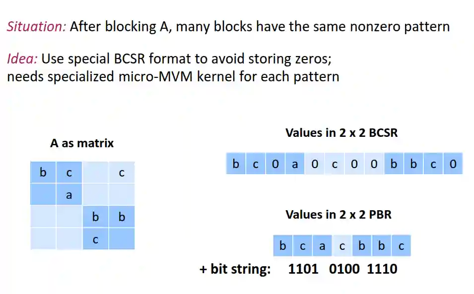 Sparse Matrix Vector Multiplication | Xuanqiang Angelo Huang's Blog