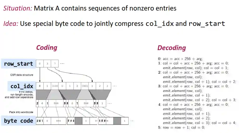Sparse Matrix Vector Multiplication | Xuanqiang Angelo Huang's Blog