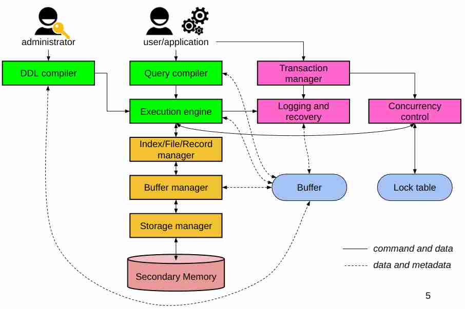 The Database Management System | Xuanqiang Angelo Huang's Blog