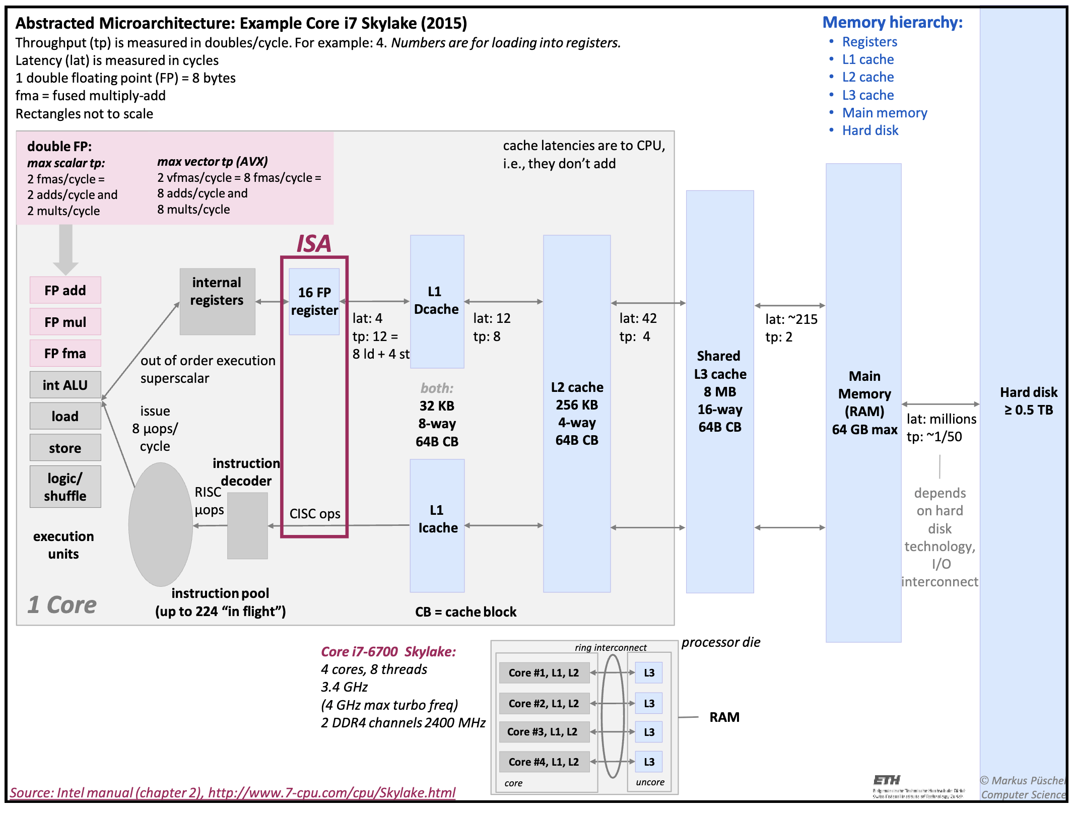 Optimizing Single-Core CPU software | Xuanqiang Angelo Huang's Blog